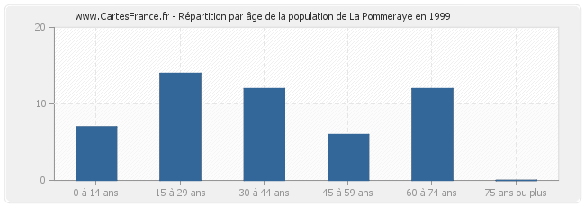 Répartition par âge de la population de La Pommeraye en 1999